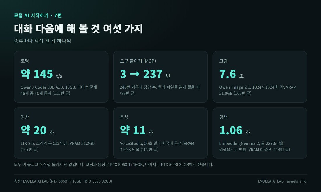 대화 다음에 해 볼 것 여섯 가지와 직접 잰 값. 코딩 약 145 t/s(Qwen3-Coder 30B A3B, 16GB), 도구 붙이기 정답 3번에서 237번, 그림 7.6초(Qwen-Image-2.1), 영상 약 20초(LTX-2.5, 5초 영상), 음성 약 11초(VoiceStudio, 50초 음성), 검색 1.06초(EmbeddingGemma 2, 227조각)