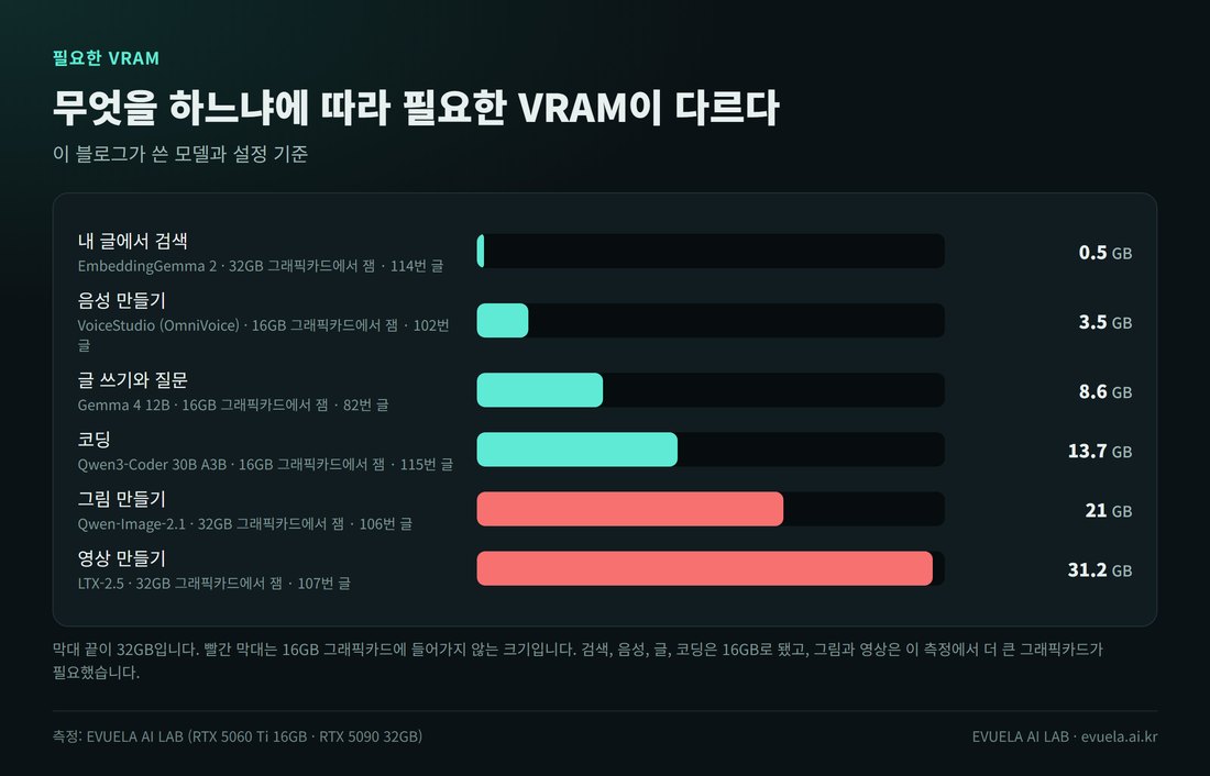 할 일별로 모델이 쓴 VRAM 막대 그래프. 내 글에서 검색 0.5GB(EmbeddingGemma 2), 음성 만들기 3.5GB(VoiceStudio), 글 쓰기와 질문 8.6GB(Gemma 4 12B), 코딩 13.7GB(Qwen3-Coder 30B A3B), 그림 만들기 21.0GB(Qwen-Image-2.1), 영상 만들기 31.2GB(LTX-2.5)