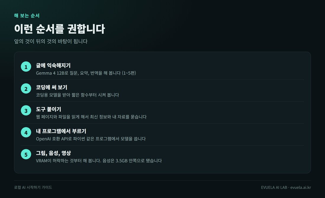 해 보는 순서 다섯 단계. 1 글에 익숙해지기(Gemma 4 12B로 질문, 요약, 번역). 2 코딩에 써 보기. 3 도구 붙이기(웹 페이지와 파일 읽기). 4 내 프로그램에서 부르기(OpenAI 호환 API). 5 그림, 음성, 영상