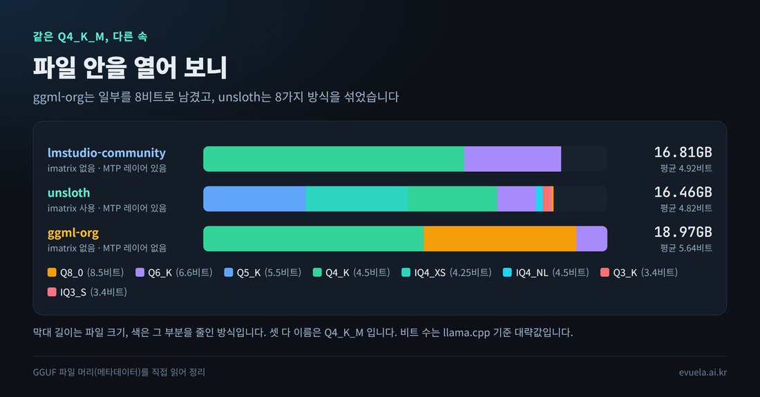 세 파일의 양자화 방식 구성을 비교한 막대 그림