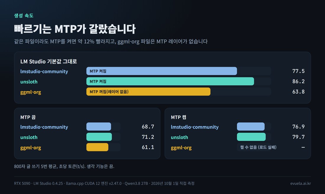 세 파일의 생성 속도 비교: 기본값, MTP 끔, MTP 켬