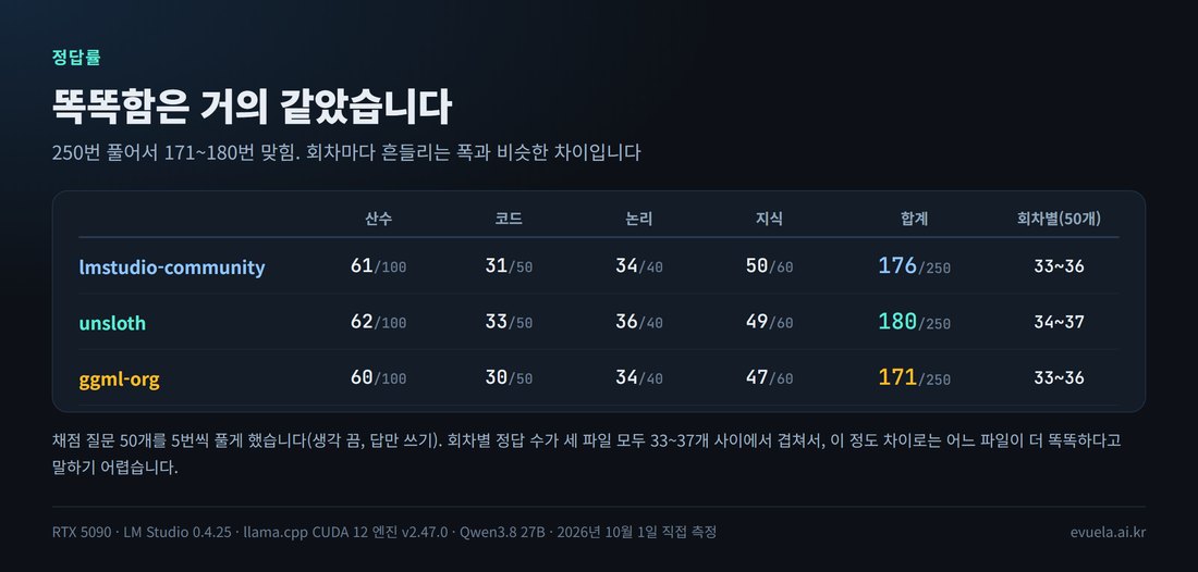 세 파일의 채점 질문 정답 수 비교 표