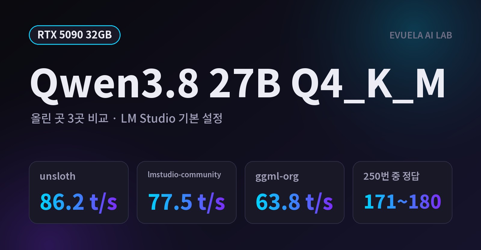 [RTX 5090 32GB] 같은 Q4_K_M인데 뭐가 다를까, unsloth·lmstudio-community·ggml-org의 Qwen3.8 27B는 정답률이 같고 속도만 달랐다