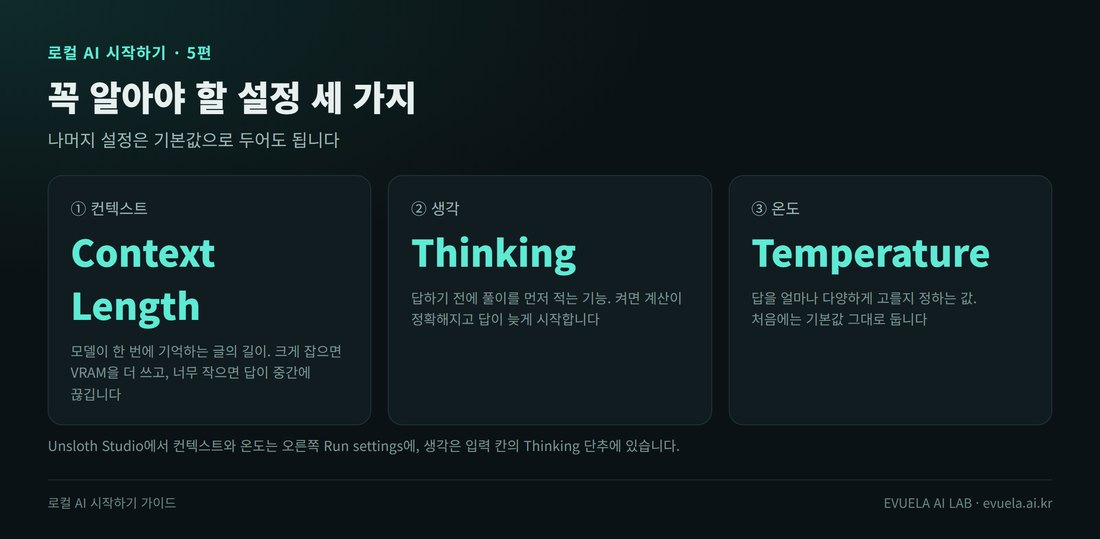 꼭 알아야 할 설정 세 가지. 1 컨텍스트(Context Length)는 모델이 한 번에 기억하는 글의 길이. 2 생각(Thinking)은 답하기 전에 풀이를 먼저 적는 기능. 3 온도(Temperature)는 답을 얼마나 다양하게 고를지 정하는 값