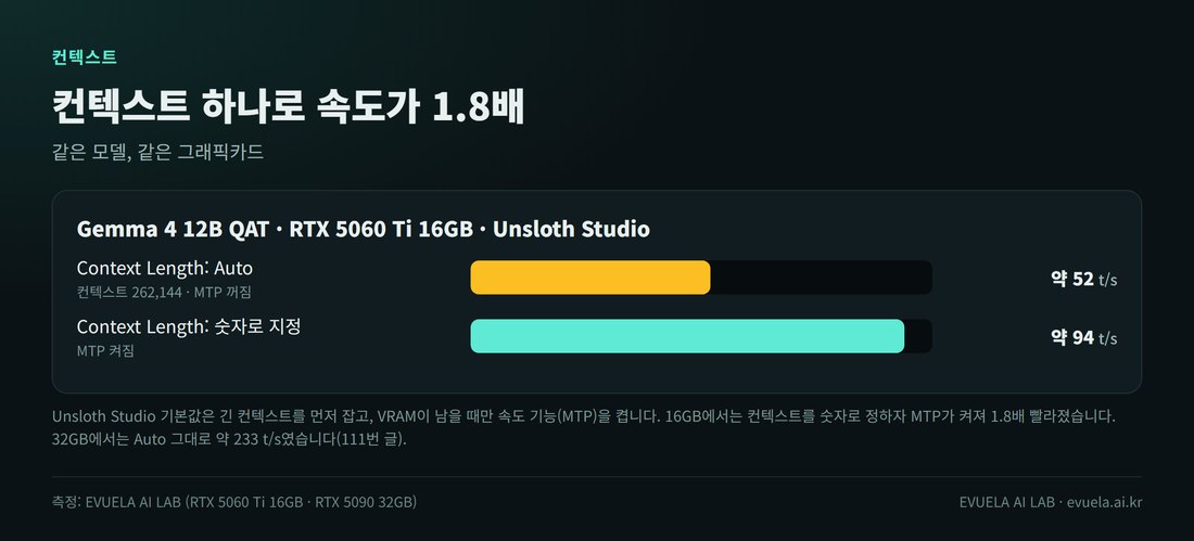 Gemma 4 12B QAT를 RTX 5060 Ti 16GB의 Unsloth Studio에서 잰 속도. Context Length Auto는 컨텍스트 262,144에 MTP가 꺼져 약 52 t/s, 숫자로 지정하면 MTP가 켜져 약 94 t/s