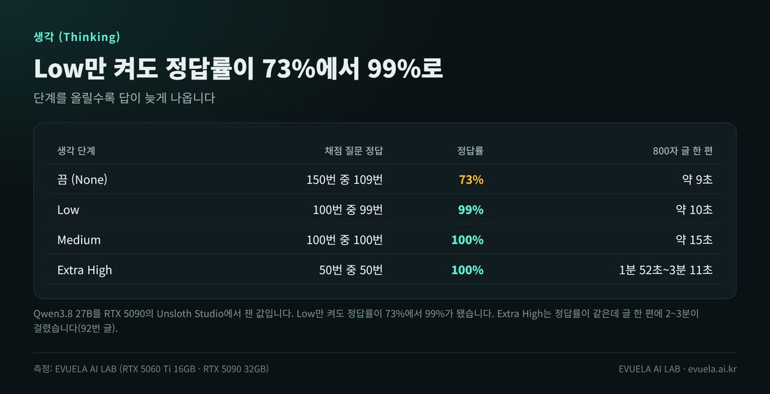 Qwen3.8 27B의 생각 단계별 채점 질문 정답률과 800자 글 한 편에 걸린 시간 표. 끔은 150번 중 109번 73%에 약 9초, Low는 100번 중 99번 99%에 약 10초, Medium은 100번 중 100번 100%에 약 15초, Extra High는 50번 중 50번 100%에 1분 52초~3분 11초