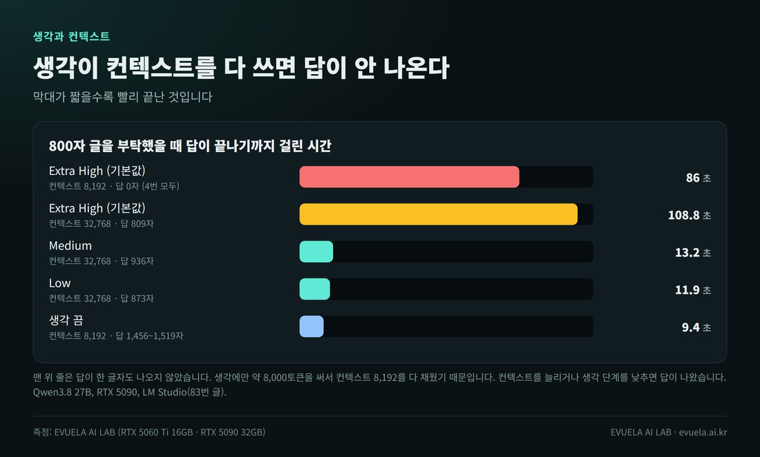 Qwen3.8 27B에 800자 글을 부탁했을 때 답이 끝나기까지 걸린 시간. 생각 Extra High에 컨텍스트 8,192는 86초 동안 생각만 하고 답 0자, Extra High에 컨텍스트 32,768은 108.8초에 809자, Medium은 13.2초에 936자, Low는 11.9초에 873자, 생각 끔은 9.4초에 1,456~1,519자