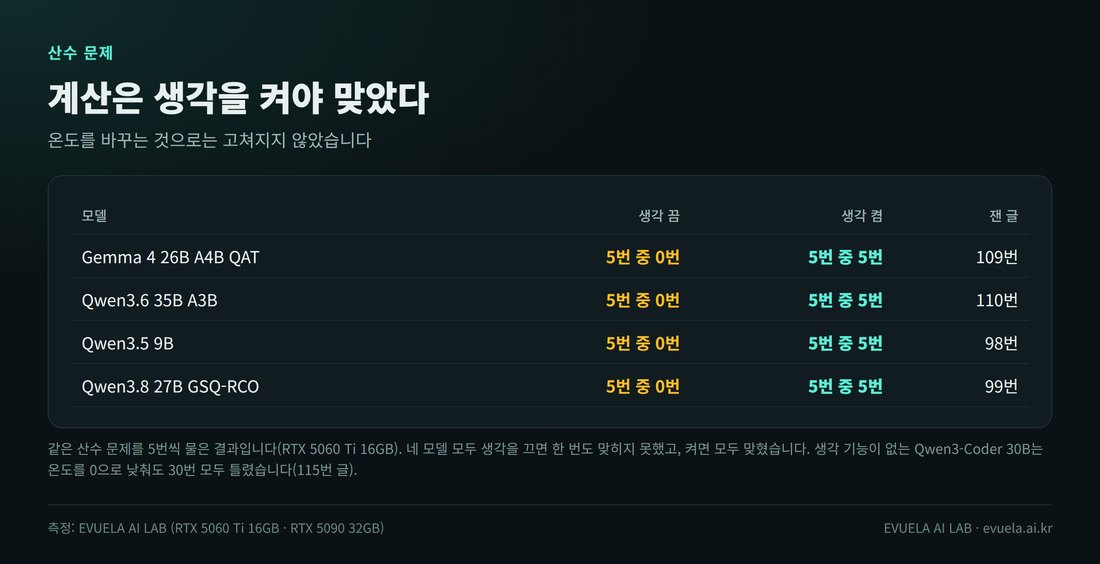 생각을 끄고 켰을 때 산수 5문제 정답 수 표. Gemma 4 26B A4B QAT, Qwen3.6 35B A3B, Qwen3.5 9B, Qwen3.8 27B GSQ-RCO 네 모델 모두 생각 끔은 5번 중 0번, 생각 켬은 5번 중 5번