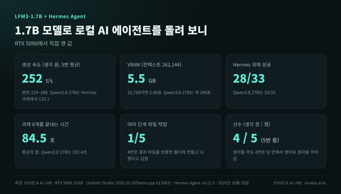 LFM3-1.7B와 Hermes Agent 시험 요약 여섯 칸. 생성 속도 252 t/s(생각 끔, 5번 평균, 범위 225~288), VRAM 5.5GB(컨텍스트 262,144, 32,768이면 2.8GB), Hermes 과제 성공 28/33(Qwen3.8 27B 33/33), 과제 6개를 끝내는 시간 84.5초(Qwen3.8 27B 107.4초), 여러 단계 파일 작업 1/5, 산수 생각 끔 4/5 생각 켬 5/5