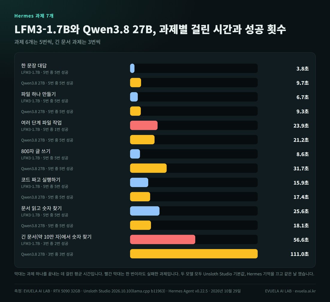 과제별 평균 시간과 성공 횟수. 한 문장 대답 LFM3 3.8초 5/5, Qwen 9.7초 5/5. 파일 하나 만들기 6.7초 5/5, 9.3초 5/5. 여러 단계 파일 작업 23.9초 1/5, 21.2초 5/5. 800자 글 8.6초 5/5, 31.7초 5/5. 코드 짜고 실행하기 15.9초 5/5, 17.4초 5/5. 문서 읽고 숫자 찾기 25.6초 5/5, 18.1초 5/5. 긴 문서 56.6초 2/3, 111.0초 3/3