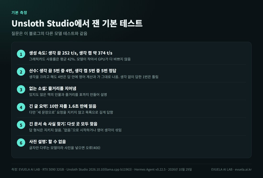 기본 측정 여섯 가지. 1 생성 속도 생각 끔 252 t/s, 생각 켬 약 374 t/s, GPU 사용률 평균 42%. 2 산수 생각 끔 5번 중 4번, 생각 켬 5번 중 5번 정답, 생각을 꺼도 4번은 답 안에 영어 계산과 think 끝 표시가 나옴. 3 없는 소설 줄거리를 지어냄. 4 긴 글 10만 자를 1.6초 만에 읽었지만 세 문장 요청을 지키지 않음. 5 긴 문서 속 사실 다섯 곳 모두 찾았지만 답 형식은 지키지 않음. 6 사진 설명은 글자 전용 모델이라 할 수 없음