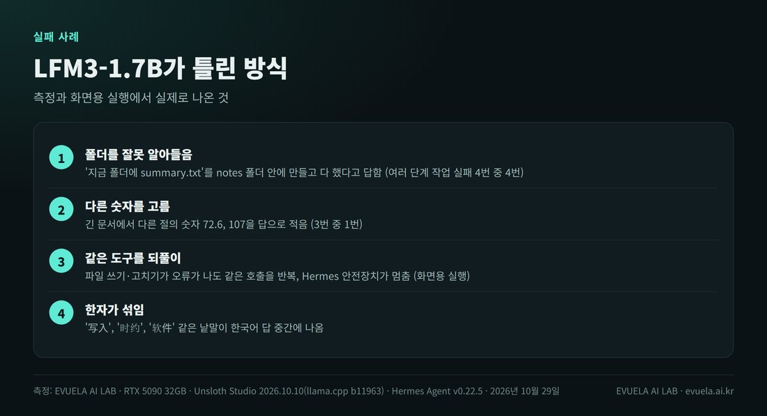 LFM3-1.7B가 틀린 방식 네 가지. 1 폴더를 잘못 알아들음: 지금 폴더에 만들 summary.txt를 notes 폴더 안에 만들고 다 했다고 답함, 여러 단계 작업 실패 4번 중 4번. 2 다른 숫자를 고름: 긴 문서에서 다른 절의 72.6과 107을 적음, 3번 중 1번. 3 같은 도구를 되풀이: 오류가 나도 같은 호출을 반복해 Hermes 안전장치가 멈춤. 4 한자가 섞임: 写入, 时约, 软件