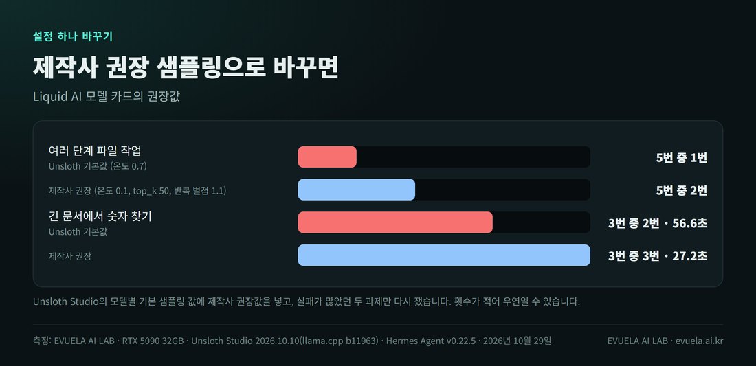 제작사 권장 샘플링으로 바꾼 결과. 여러 단계 파일 작업은 Unsloth 기본값 5번 중 1번, 권장값 5번 중 2번. 긴 문서에서 숫자 찾기는 기본값 3번 중 2번 56.6초, 권장값 3번 중 3번 27.2초