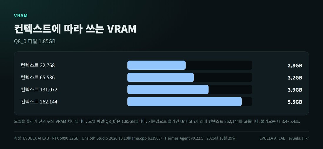컨텍스트별로 늘어난 VRAM. 32,768은 2.8GB, 65,536은 3.2GB, 131,072는 3.9GB, 기본값 262,144는 5.5GB. 모델 파일은 1.85GB, 불러오는 데 3.4~5.4초