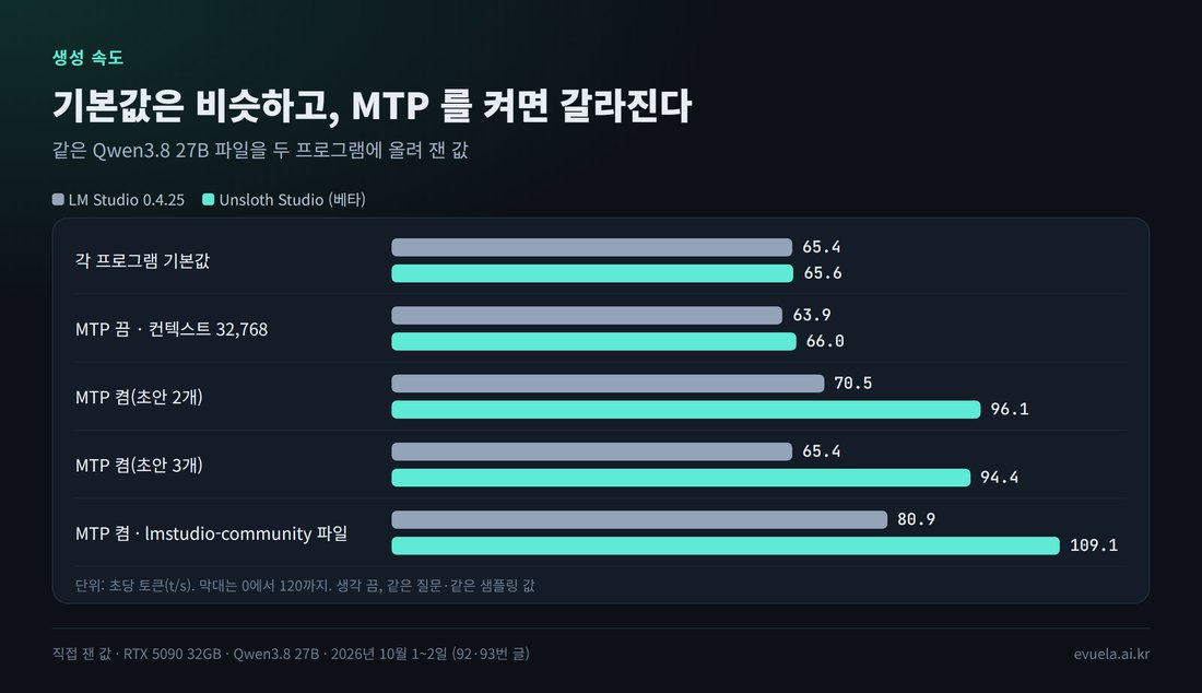 같은 파일에서 두 프로그램의 생성 속도: 기본값 LM Studio 65.4·Unsloth Studio 65.6, MTP 끔 63.9·66.0, MTP 켬 70.5·96.1, lmstudio-community 파일 MTP 켬 80.9·109.1 t/s