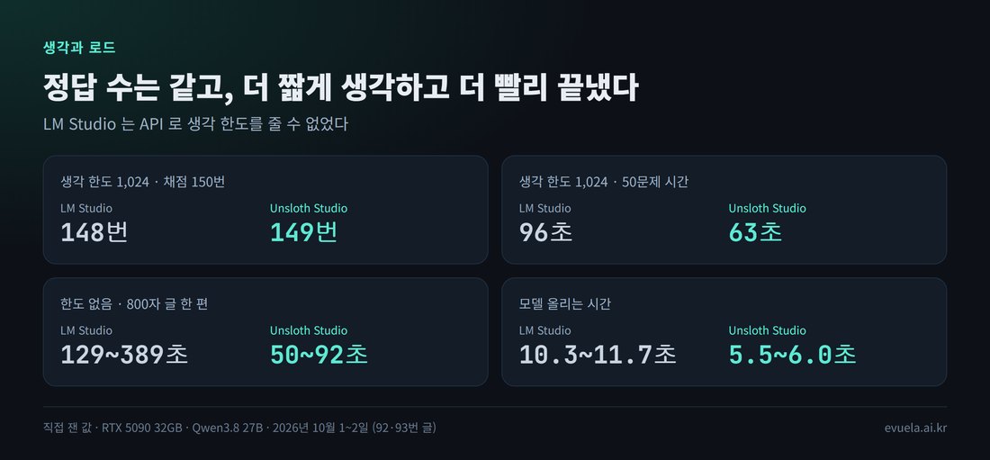 생각 한도 1,024에서 채점 질문 150번 중 LM Studio 148번·96초, Unsloth Studio 149번·63초. 한도 없이 800자 글 LM Studio 129~389초, Unsloth Studio 50~92초. 모델 올리는 시간 LM Studio 10.3~11.7초, Unsloth Studio 5.5~6.0초
