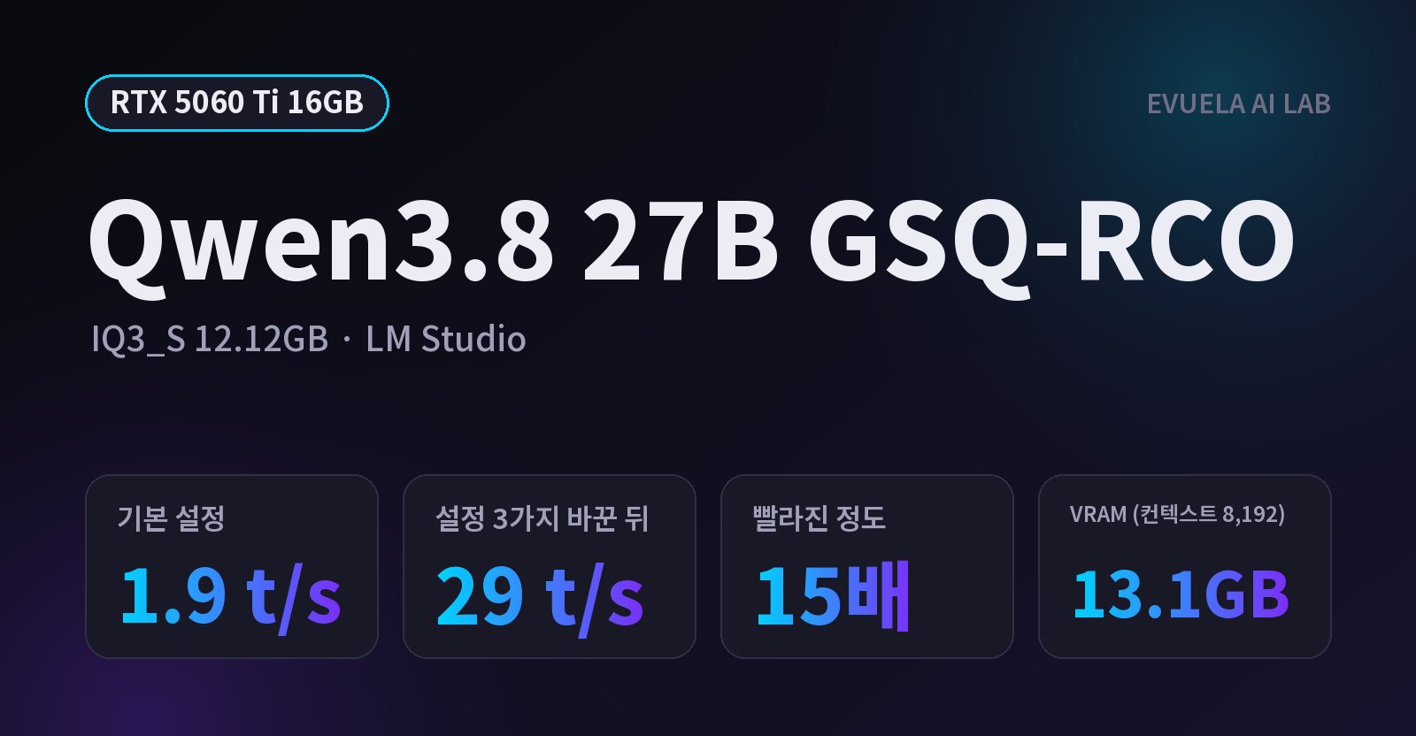 [RTX 5060 Ti 16GB] Qwen3.8 27B GSQ-RCO는 왜 2t/s밖에 안 나올까, 설정 세 가지를 바꾸자 29t/s가 됐다