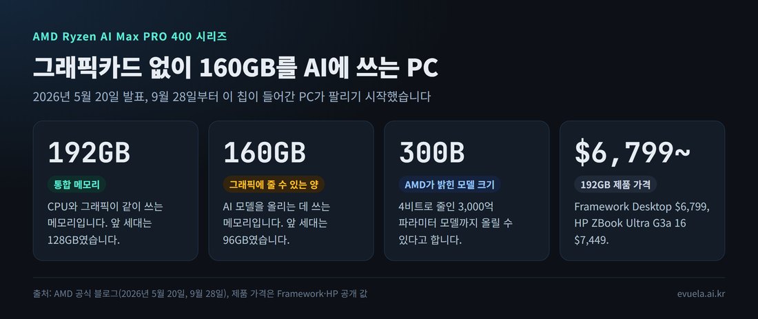 AMD Ryzen AI Max PRO 400 시리즈 핵심 숫자 4가지: 통합 메모리 192GB, 그래픽에 160GB, 300B 모델, 가격 6,799달러부터