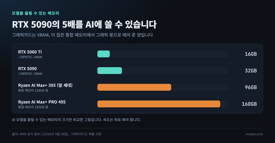 AI 모델을 올릴 수 있는 메모리 비교: RTX 5060 Ti 16GB, RTX 5090 32GB, Ryzen AI Max+ 395 96GB, Ryzen AI Max+ PRO 495 160GB