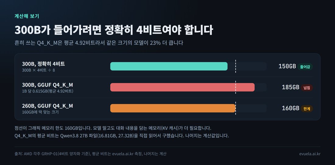 300B 모델의 크기 계산: 정확히 4비트면 150GB로 들어가고, GGUF Q4_K_M이면 약 185GB로 160GB 한도를 넘는다. Q4_K_M으로는 260B가 한계