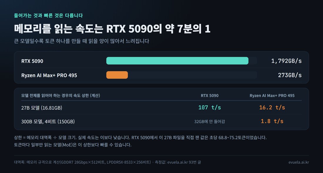 메모리 대역폭 비교: RTX 5090 1,792GB/s, Ryzen AI Max+ PRO 495 273GB/s. 속도 상한 계산: 27B 모델 107 t/s와 16.2 t/s, 300B 모델 1.8 t/s