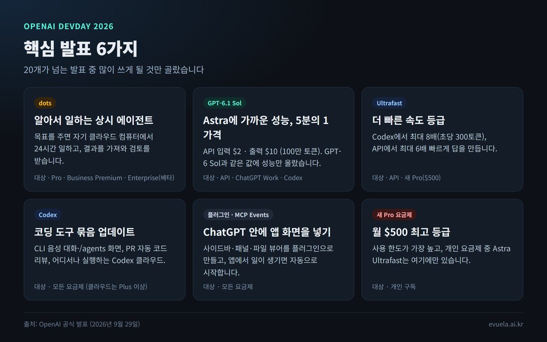 OpenAI DevDay 2026 핵심 발표 6가지 정리 그림