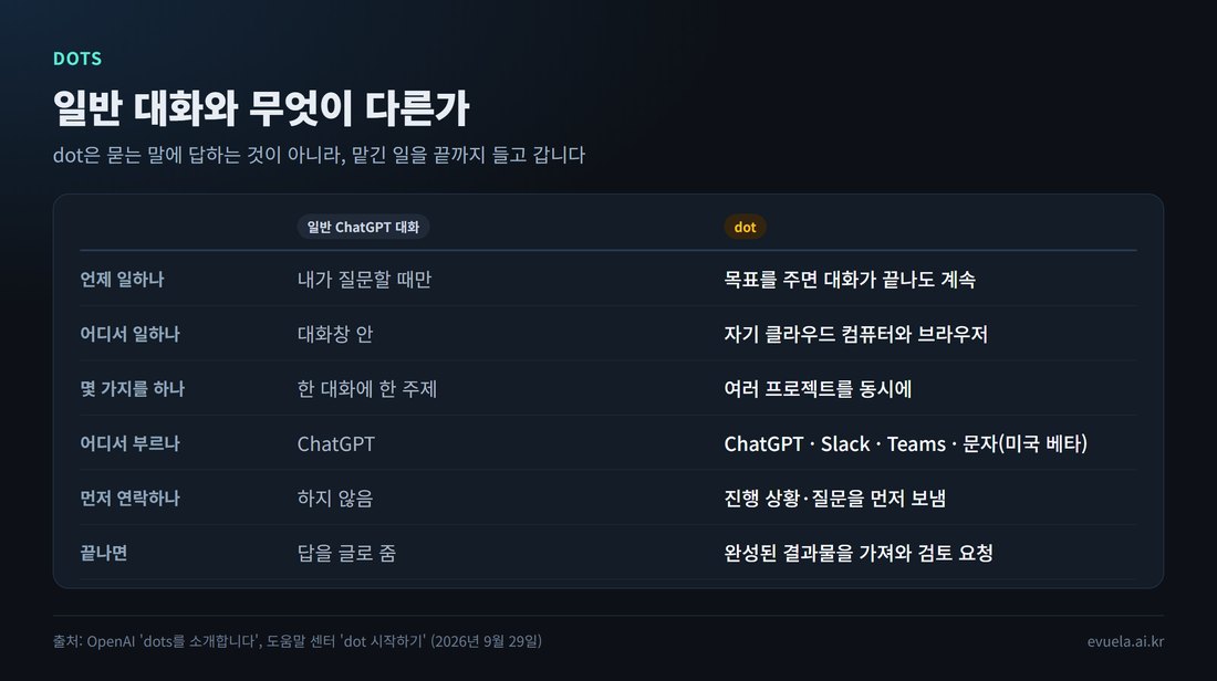 일반 ChatGPT 대화와 dot의 차이를 비교한 표 그림
