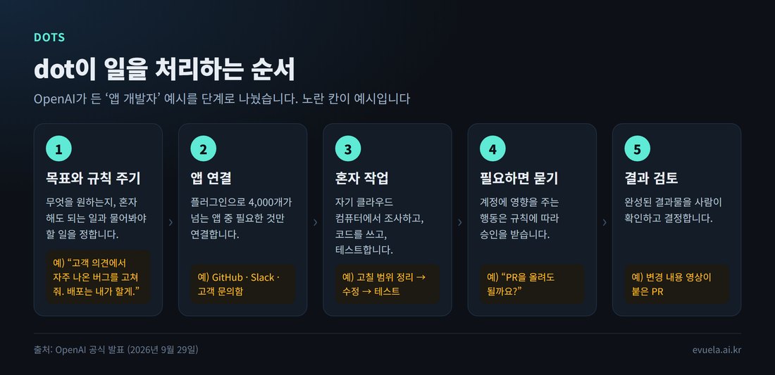 dot이 목표를 받아 결과를 가져오기까지 5단계 흐름 그림
