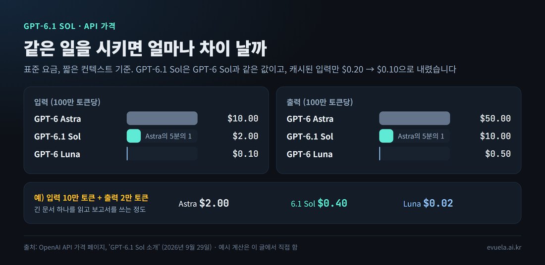 GPT-6 Astra, GPT-6.1 Sol, GPT-6 Luna API 가격 비교 막대 그림