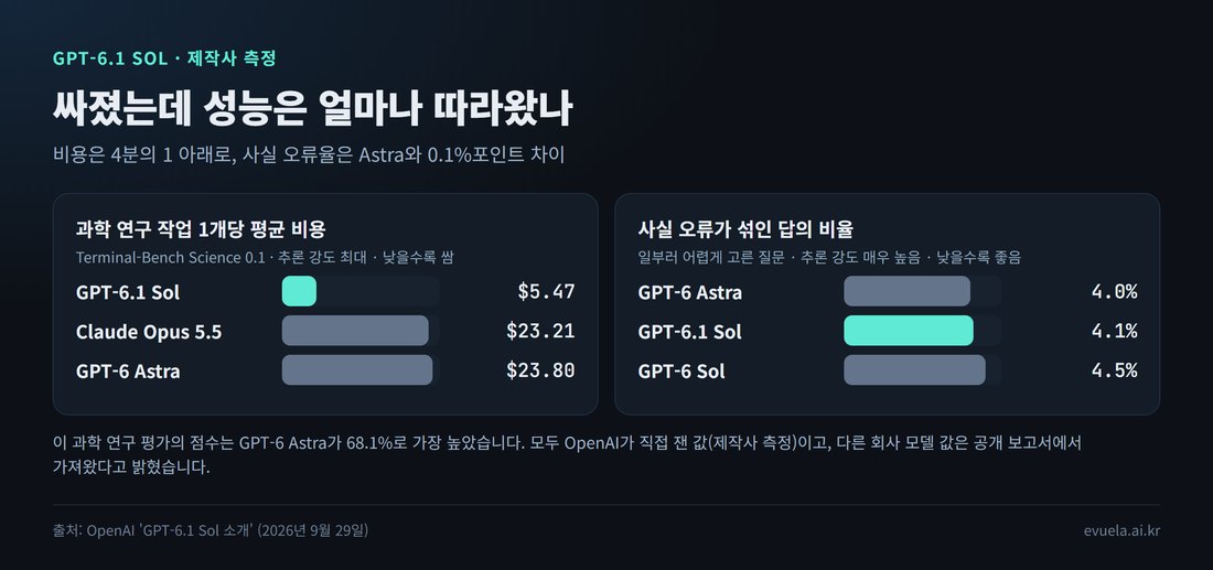 GPT-6.1 Sol의 과학 연구 작업 비용과 사실 오류율 비교 그림