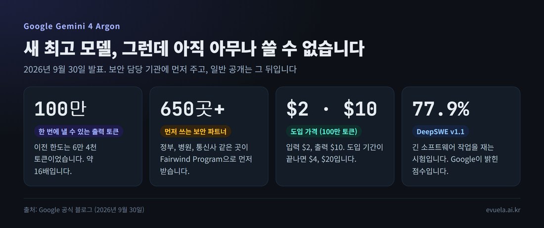 Gemini 4 Argon 핵심 숫자 4가지: 출력 100만 토큰, 보안 파트너 650곳 이상, 도입 가격 입력 2달러와 출력 10달러, DeepSWE v1.1 77.9%