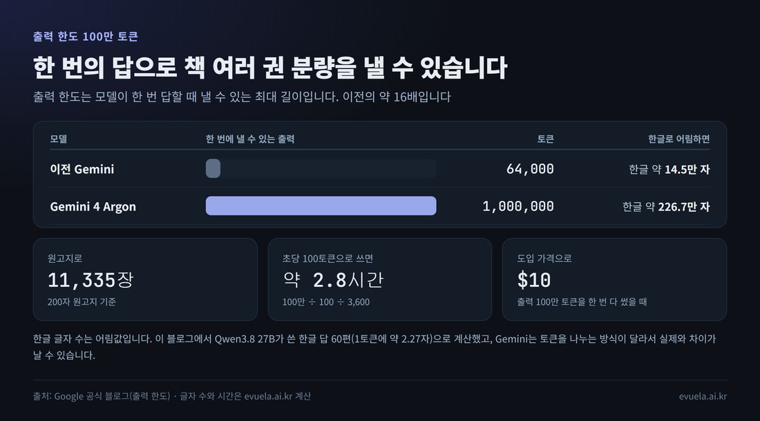출력 한도 비교: 이전 Gemini 64,000토큰(한글 약 14.5만 자), Gemini 4 Argon 1,000,000토큰(한글 약 226.7만 자). 원고지 11,335장, 초당 100토큰으로 약 2.8시간, 도입 가격으로 10달러