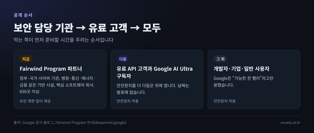 Gemini 4 Argon 공개 순서: 지금은 Fairwind Program 파트너 650곳 이상, 다음은 유료 API 고객과 Google AI Ultra 구독자, 그 뒤 개발자·기업·일반 사용자