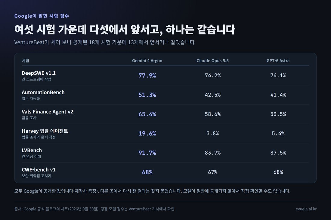구글이 밝힌 시험 점수: DeepSWE v1.1 77.9%, AutomationBench 51.3%, Vals Finance Agent v2 65.4%, Harvey 법률 에이전트 19.6%, LVBench 91.7%, CWE-bench v1 68%. Claude Opus 5.5와 GPT-6 Astra 점수와 함께