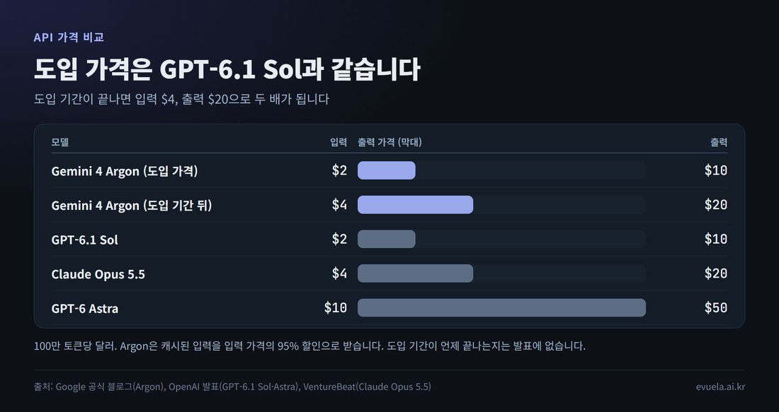 API 가격 비교: Gemini 4 Argon 도입 가격 입력 2달러·출력 10달러, 도입 기간 뒤 4달러·20달러, GPT-6.1 Sol 2달러·10달러, Claude Opus 5.5 4달러·20달러, GPT-6 Astra 10달러·50달러