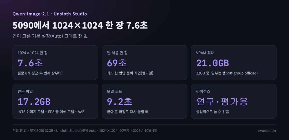 Qwen-Image-2.1 요약: 1024×1024 한 장 7.6초, 맨 처음 한 장 69초, VRAM 최대 21.0GB, 받은 파일 17.2GB, 모델 로드 9.2초, 라이선스 연구·평가용