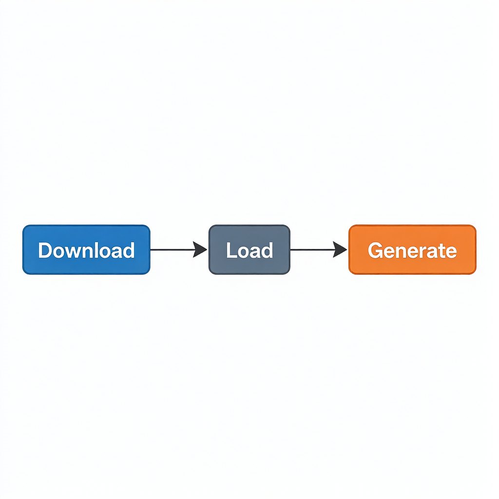 흰 배경에 Download, Load, Generate 상자 3개가 화살표로 이어진 흐름도