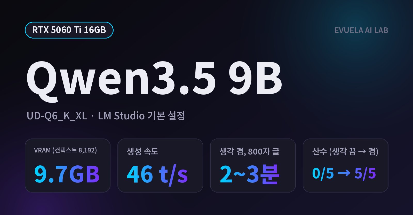 [RTX 5060 Ti 16GB] 16GB 그래픽카드로 Qwen3.5 9B 돌려도 될까, 10만 자를 넣어도 19초 만에 답이 시작됐다