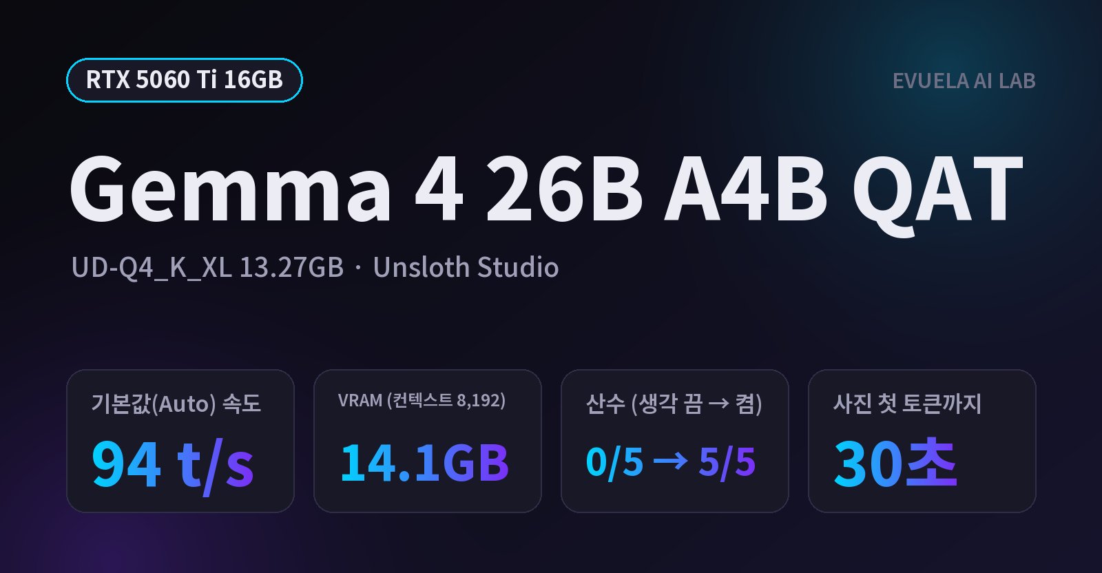 [RTX 5060 Ti 16GB] 16GB 그래픽카드에서 Gemma 4 26B는 얼마나 빠를까, Unsloth Studio 기본값으로 초당 94토큰이었다