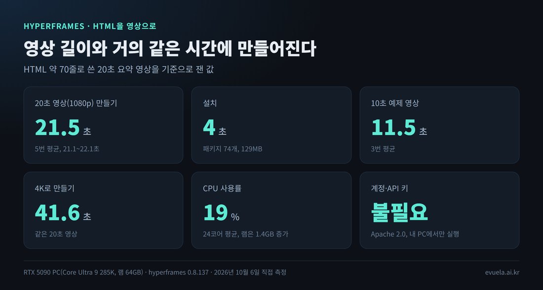 hyperframes 요약: 20초 영상 21.5초, 설치 4초 129MB, 10초 예제 11.5초, 4K 41.6초, CPU 19%, 계정과 API 키 불필요