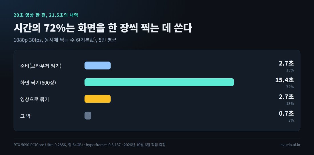20초 영상 21.5초의 내역: 준비 2.7초(13%), 화면 찍기 600장 15.4초(72%), 영상으로 묶기 2.7초(13%), 그 밖 0.7초