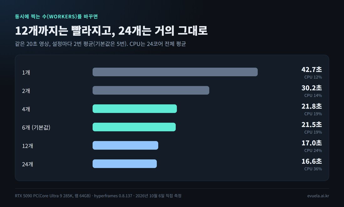 동시에 찍는 수별 시간: 1개 42.7초, 2개 30.2초, 4개 21.8초, 6개 기본값 21.5초, 12개 17.0초, 24개 16.6초