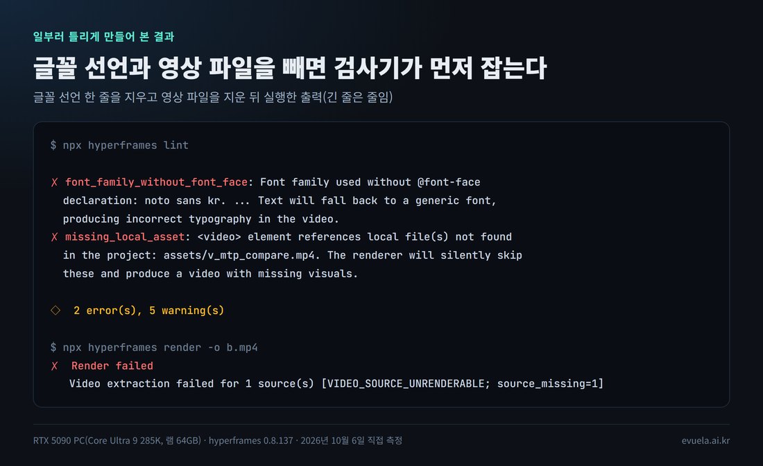검사기 출력: 글꼴 선언 누락 오류, 영상 파일 없음 오류, 2 errors 5 warnings. 이어서 render 명령은 Render failed, 영상 파일 누락으로 멈춤