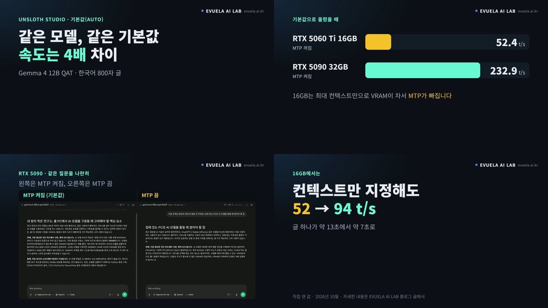 직접 쓴 20초 영상의 장면 네 개. 제목 장면, 두 그래픽카드 속도 막대 장면, 화면 녹화 비교 장면, 마무리 장면. 모든 장면 오른쪽 위에 EVUELA AI LAB 표시