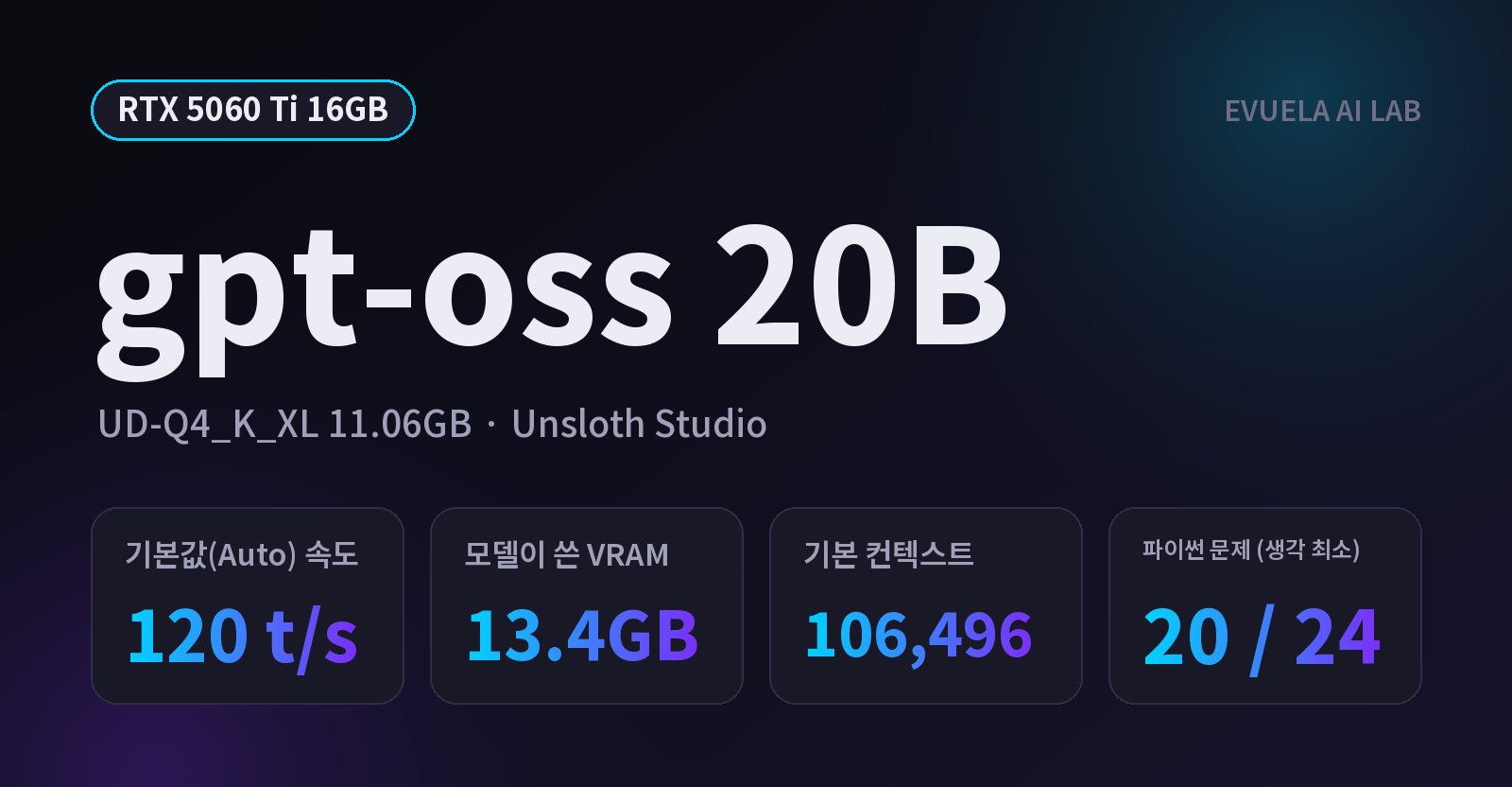 [RTX 5060 Ti 16GB] OpenAI의 gpt-oss 20B를 16GB에서 돌리면, 컨텍스트 10만에서도 초당 120토큰이 나왔다