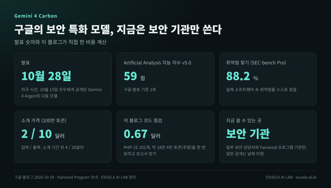 요약 여섯 칸. 발표 미국 시간 10월 28일, Artificial Analysis 지능 지수 v5.0 59점 1위, 취약점 찾기 SEC-bench Pro 88.2%, 소개 가격 입력 100만 토큰 2달러 출력 10달러, 이 블로그 코드 점검 약 0.67달러, 지금은 보안 기관 일부만 사용