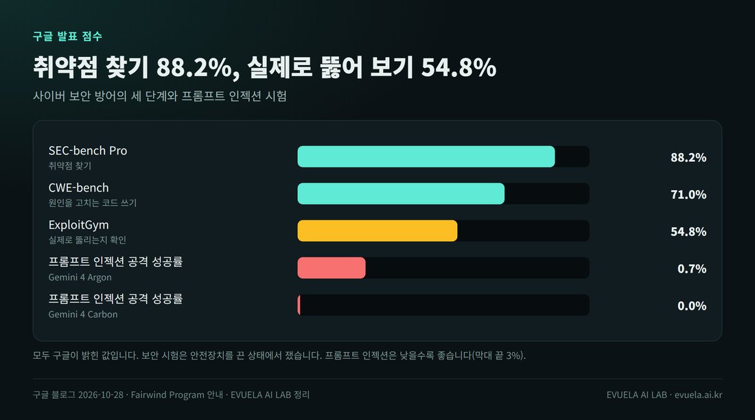 Gemini 4 Carbon 발표 숫자 막대 그림. SEC-bench Pro 취약점 찾기 88.2%, CWE-bench 고치기 71.0%, ExploitGym 뚫어 보기 54.8%, 프롬프트 인젝션 공격 성공률 Argon 0.7%에서 Carbon 0.0%