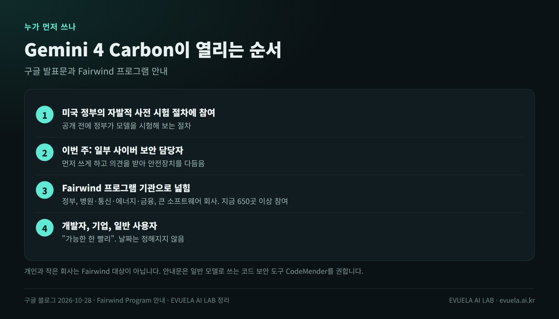 Gemini 4 Carbon이 열리는 순서 네 단계. 1 미국 정부 사전 시험 참여, 2 이번 주 일부 보안 담당자, 3 Fairwind 프로그램 650곳 이상 기관으로 확대, 4 개발자 기업 일반 사용자 날짜 미정
