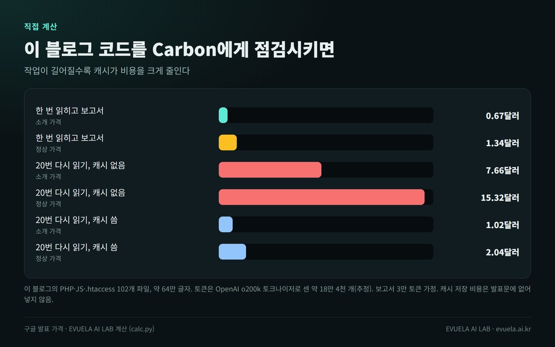 이 블로그 코드 보안 점검 비용 막대 그림. 한 번 읽기 소개 가격 0.67달러 정상 가격 1.34달러, 20번 다시 읽기 캐시 없음 7.66달러와 15.32달러, 캐시 씀 1.02달러와 2.04달러