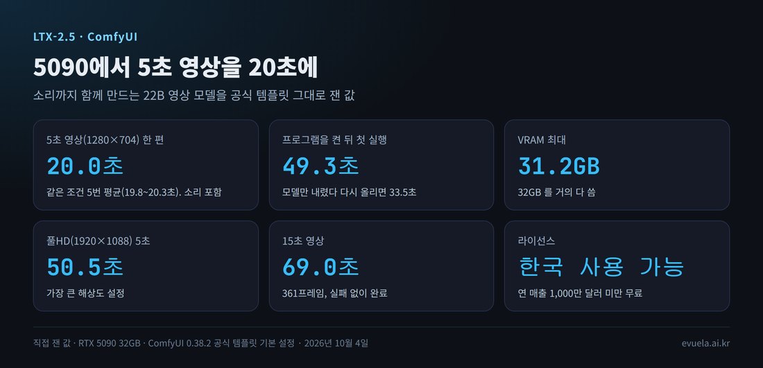 LTX-2.5 요약: 5초 영상 한 편 20.0초(5번 평균, 19.8~20.3초), 프로그램을 켠 뒤 첫 실행 49.3초, VRAM 최대 31.2GB, 풀HD 5초 50.5초, 15초 영상 69.0초, 한국 사용 가능